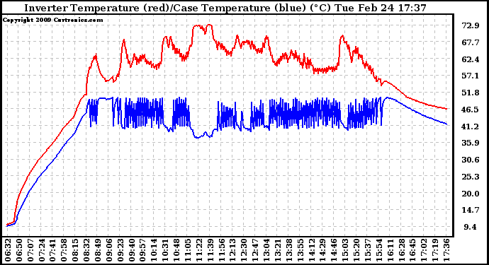 Solar PV/Inverter Performance Inverter Operating Temperature