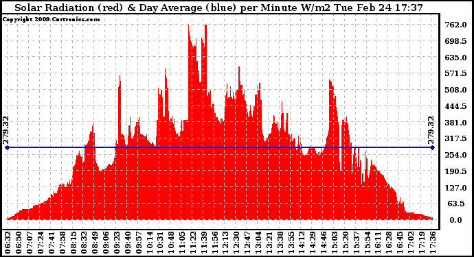 Solar PV/Inverter Performance Solar Radiation & Day Average per Minute