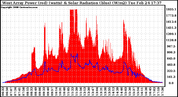 Solar PV/Inverter Performance West Array Power Output & Solar Radiation