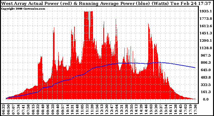 Solar PV/Inverter Performance West Array Actual & Running Average Power Output