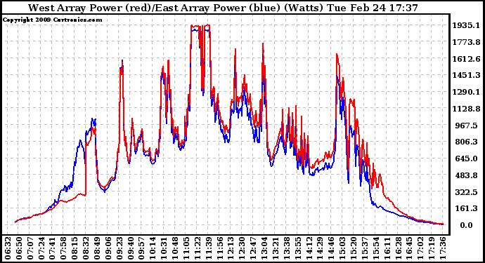 Solar PV/Inverter Performance Photovoltaic Panel Power Output