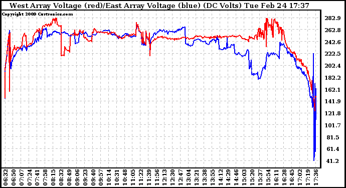 Solar PV/Inverter Performance Photovoltaic Panel Voltage Output