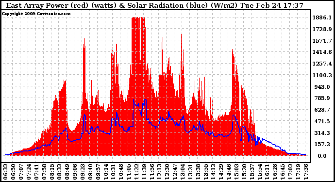 Solar PV/Inverter Performance East Array Power Output & Solar Radiation