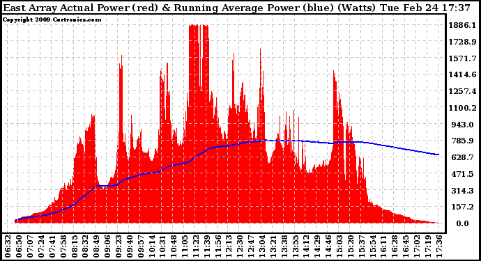 Solar PV/Inverter Performance East Array Actual & Running Average Power Output