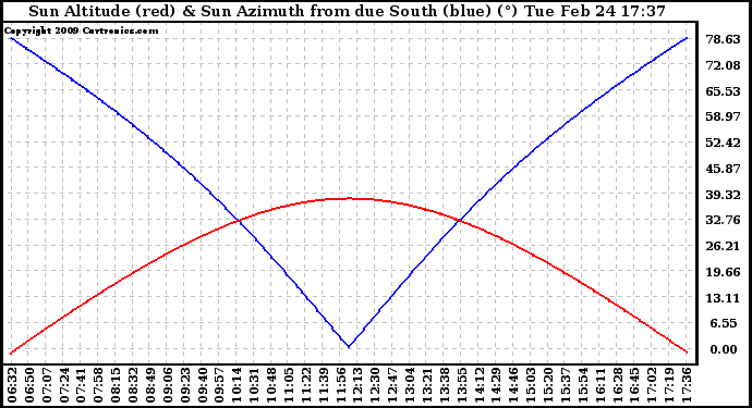 Solar PV/Inverter Performance Sun Altitude Angle & Azimuth Angle