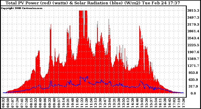 Solar PV/Inverter Performance Total PV Panel Power Output & Solar Radiation