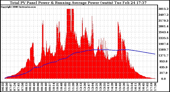 Solar PV/Inverter Performance Total PV Panel & Running Average Power Output