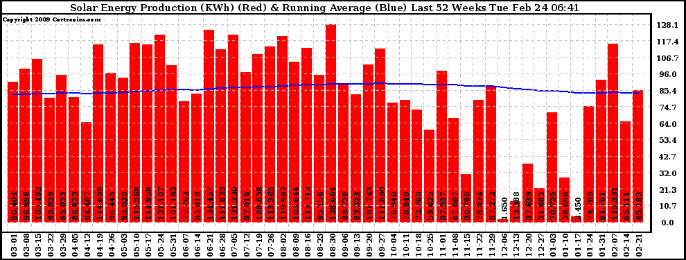 Solar PV/Inverter Performance Weekly Solar Energy Production Running Average Last 52 Weeks