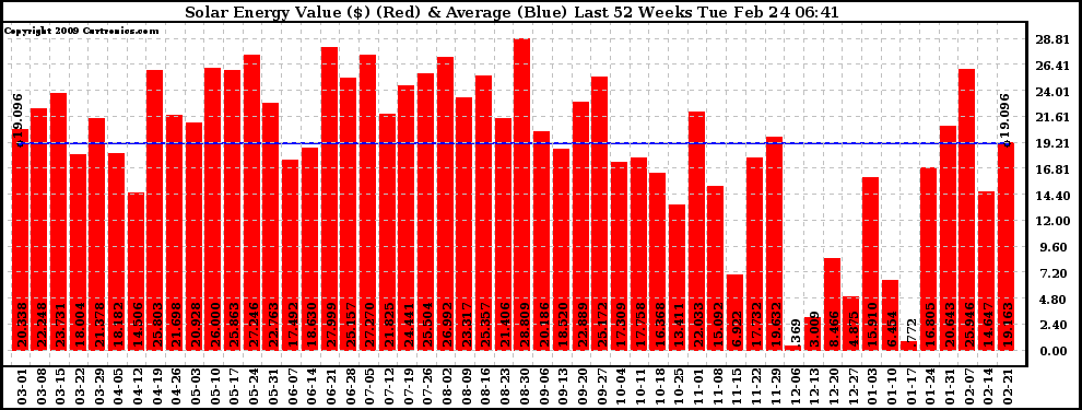 Solar PV/Inverter Performance Weekly Solar Energy Production Value Last 52 Weeks