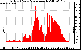 Solar PV/Inverter Performance Inverter Power Output