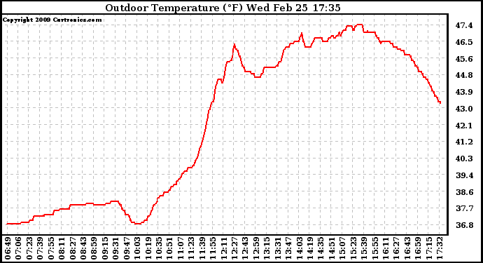 Solar PV/Inverter Performance Outdoor Temperature