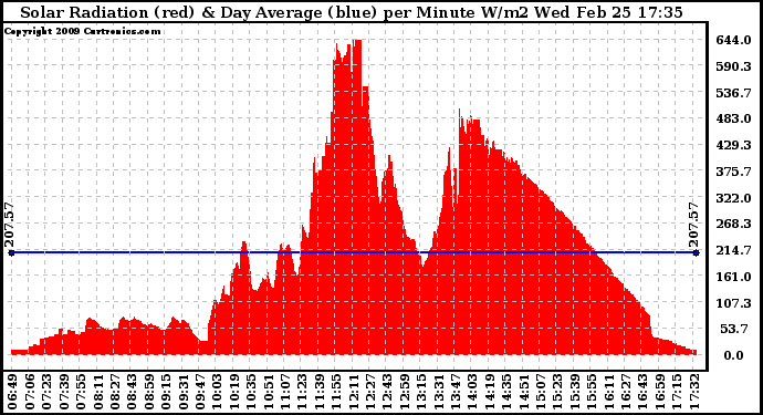 Solar PV/Inverter Performance Solar Radiation & Day Average per Minute