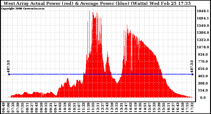 Solar PV/Inverter Performance West Array Actual & Average Power Output