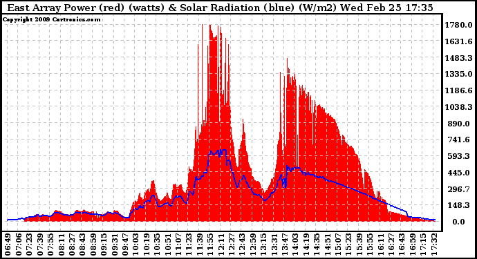 Solar PV/Inverter Performance East Array Power Output & Solar Radiation