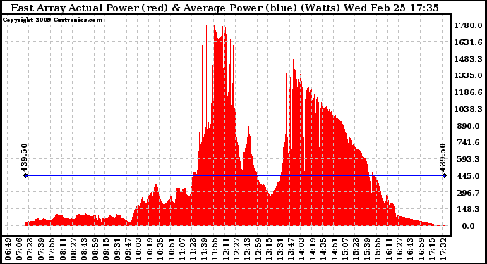 Solar PV/Inverter Performance East Array Actual & Average Power Output