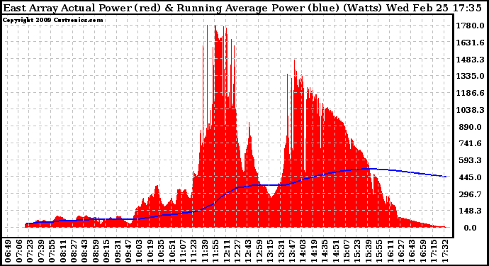 Solar PV/Inverter Performance East Array Actual & Running Average Power Output