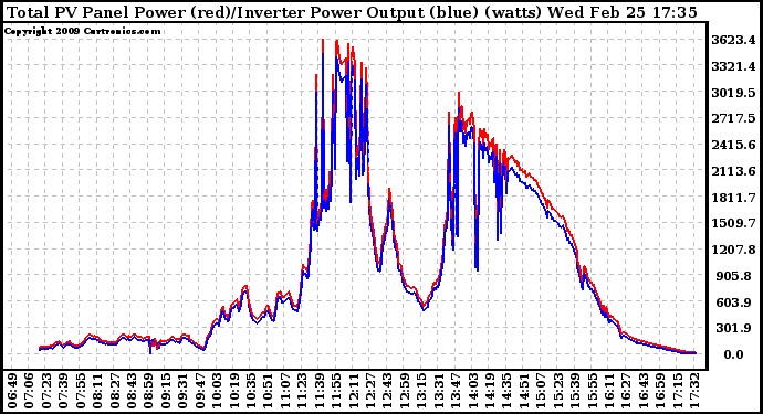 Solar PV/Inverter Performance PV Panel Power Output & Inverter Power Output