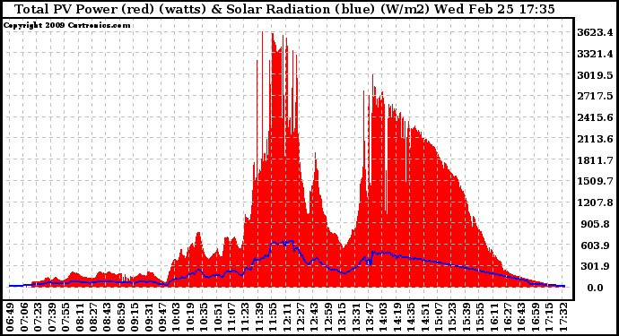 Solar PV/Inverter Performance Total PV Panel Power Output & Solar Radiation