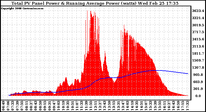 Solar PV/Inverter Performance Total PV Panel & Running Average Power Output