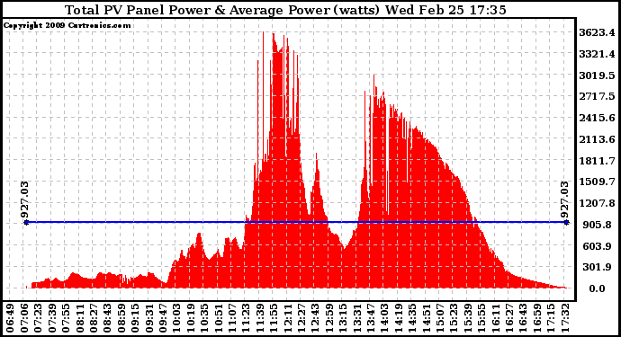 Solar PV/Inverter Performance Total PV Panel Power Output