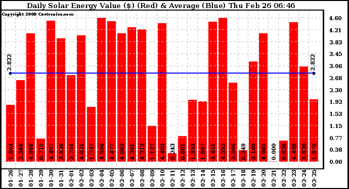 Solar PV/Inverter Performance Daily Solar Energy Production Value