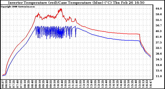 Solar PV/Inverter Performance Inverter Operating Temperature