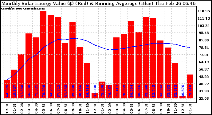 Solar PV/Inverter Performance Monthly Solar Energy Production Value Running Average