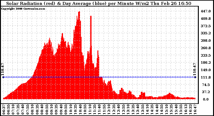 Solar PV/Inverter Performance Solar Radiation & Day Average per Minute