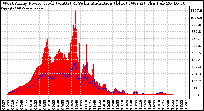 Solar PV/Inverter Performance West Array Power Output & Solar Radiation