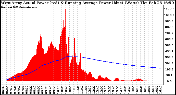 Solar PV/Inverter Performance West Array Actual & Running Average Power Output