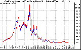 Solar PV/Inverter Performance Photovoltaic Panel Power Output