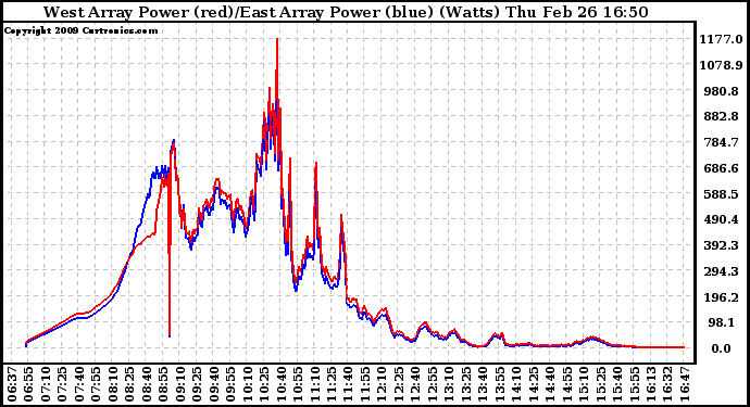 Solar PV/Inverter Performance Photovoltaic Panel Power Output