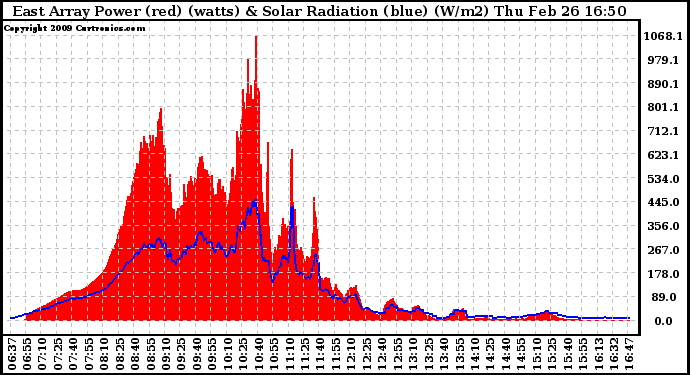 Solar PV/Inverter Performance East Array Power Output & Solar Radiation