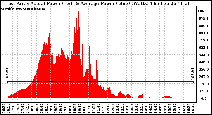 Solar PV/Inverter Performance East Array Actual & Average Power Output