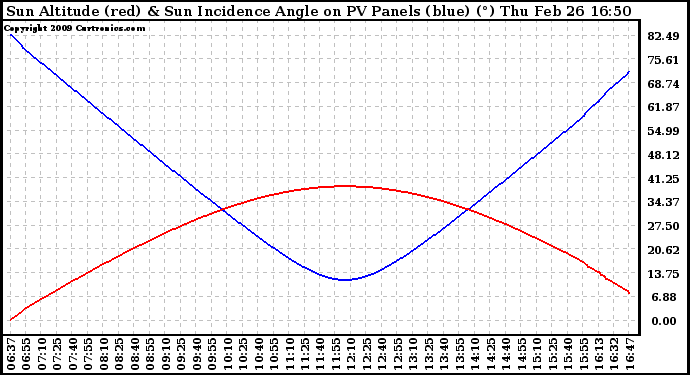 Solar PV/Inverter Performance Sun Altitude Angle & Sun Incidence Angle on PV Panels