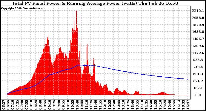 Solar PV/Inverter Performance Total PV Panel & Running Average Power Output