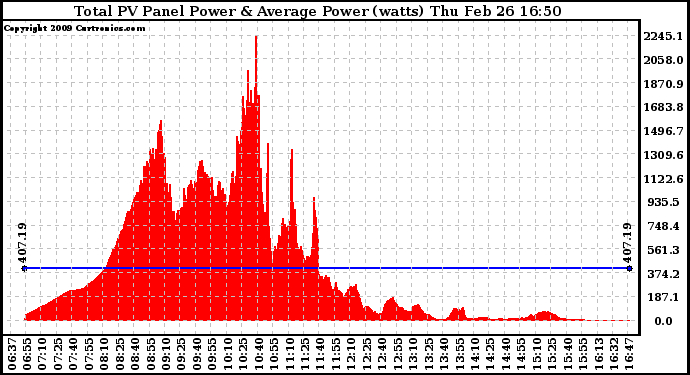 Solar PV/Inverter Performance Total PV Panel Power Output