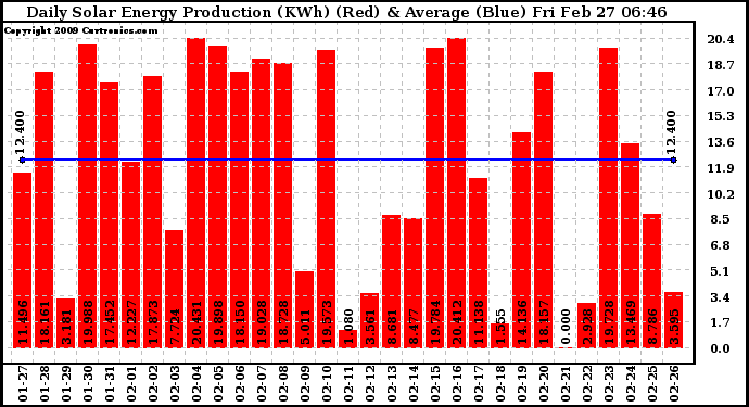 Solar PV/Inverter Performance Daily Solar Energy Production