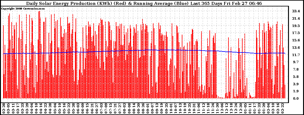 Solar PV/Inverter Performance Daily Solar Energy Production Running Average Last 365 Days