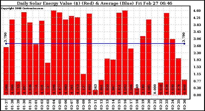 Solar PV/Inverter Performance Daily Solar Energy Production Value