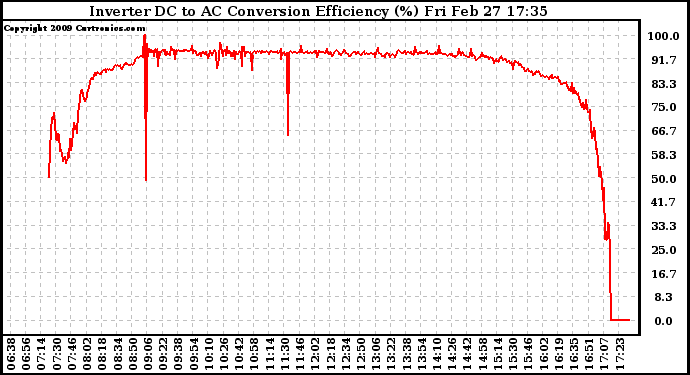 Solar PV/Inverter Performance Inverter DC to AC Conversion Efficiency