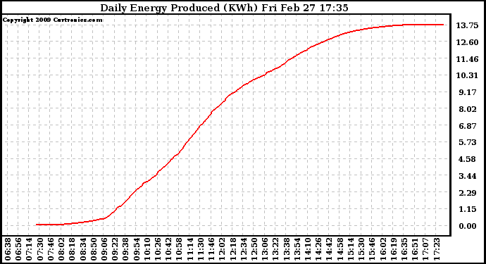 Solar PV/Inverter Performance Daily Energy Production