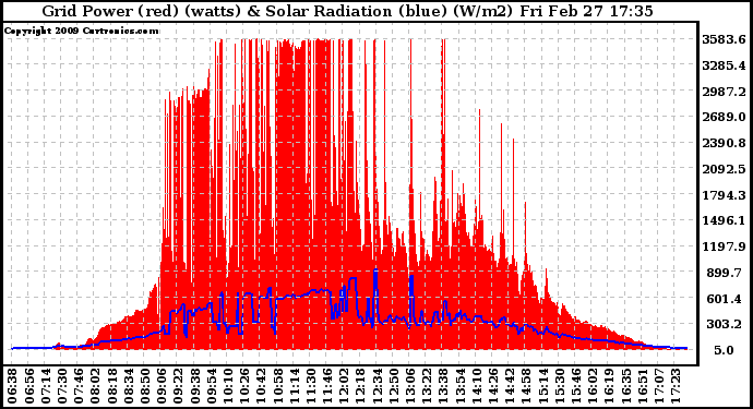 Solar PV/Inverter Performance Grid Power & Solar Radiation