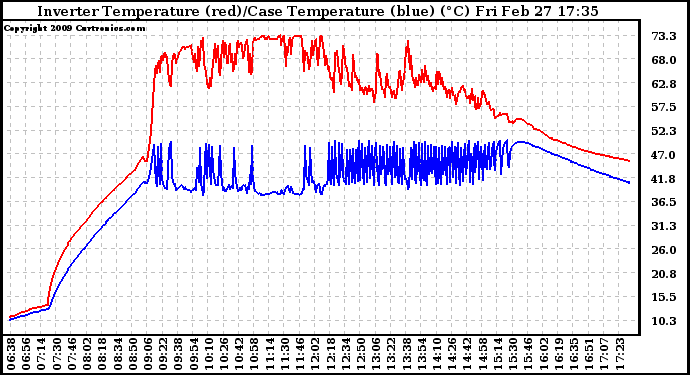 Solar PV/Inverter Performance Inverter Operating Temperature