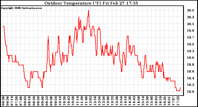 Solar PV/Inverter Performance Outdoor Temperature