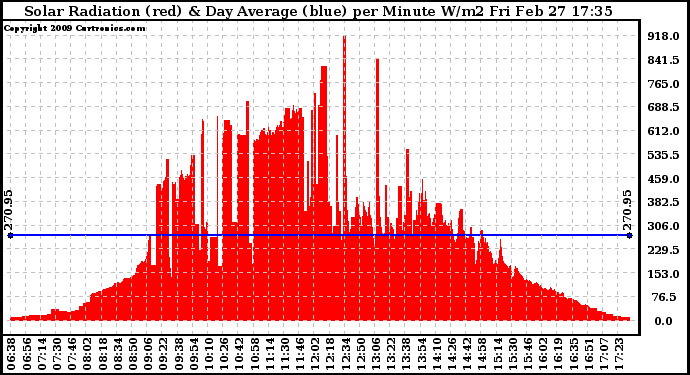 Solar PV/Inverter Performance Solar Radiation & Day Average per Minute