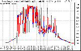 Solar PV/Inverter Performance Photovoltaic Panel Current Output