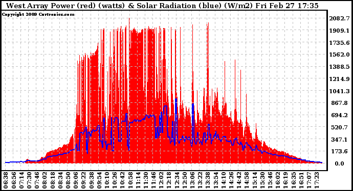 Solar PV/Inverter Performance West Array Power Output & Solar Radiation