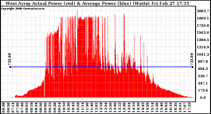 Solar PV/Inverter Performance West Array Actual & Average Power Output