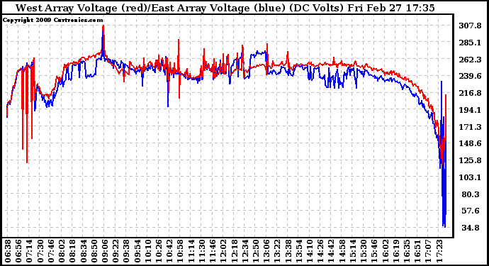 Solar PV/Inverter Performance Photovoltaic Panel Voltage Output